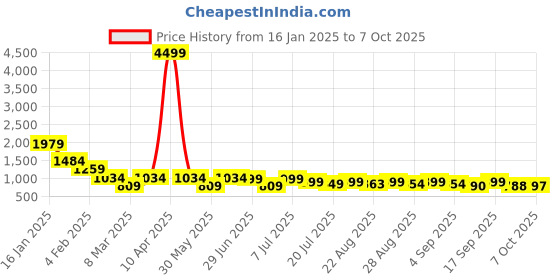 myntra.com obshivka OBSHIVKAPrinted Shirt With Shorts Co-Ords obshivka Price History Graph from 16 Jan 2025 to 7 Oct 2025