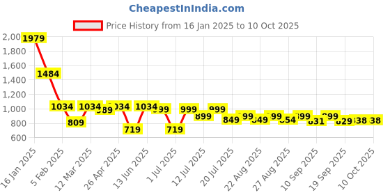 myntra.com obshivka OBSHIVKAPrinted Shirt With Shorts Co-Ords obshivka Price History Graph from 16 Jan 2025 to 9 Oct 2025