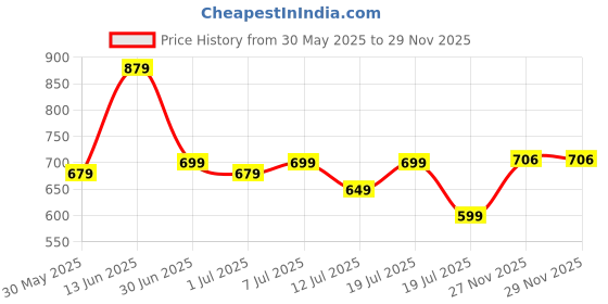 myntra.com OBSHIVKA Paisley Printed Fit & Flare Mini Dress obshivka Price History Graph from 30 May 2025 to 27 Nov 2025