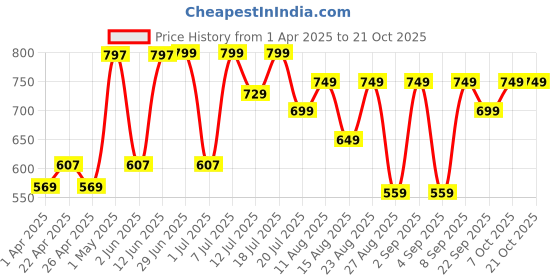 myntra.com OBSHIVKA Pleated Cotton Fit & Flare Midi Dress obshivka Price History Graph from 1 Apr 2025 to 19 Oct 2025