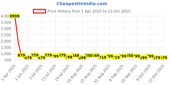 myntra.com OBSHIVKA Print Fit & Flare Midi Dress obshivka Price History Graph from 1 Apr 2025 to 11 Oct 2025