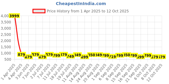 myntra.com OBSHIVKA Print Fit & Flare Midi Dress obshivka Price History Graph from 1 Apr 2025 to 11 Oct 2025
