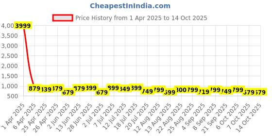 myntra.com OBSHIVKA Print Puff Sleeve Fit & Flare Maxi Dress obshivka Price History Graph from 1 Apr 2025 to 14 Oct 2025