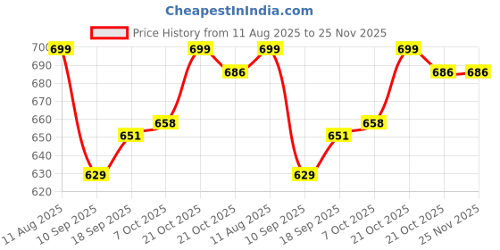 myntra.com OBSHIVKA Print Ruffled Fit & Flare Mini Dress obshivka Price History Graph from 11 Aug 2025 to 25 Nov 2025