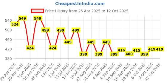 myntra.com OBSHIVKA Print Ruffles Cotton Top obshivka Price History Graph from 25 Apr 2025 to 11 Oct 2025