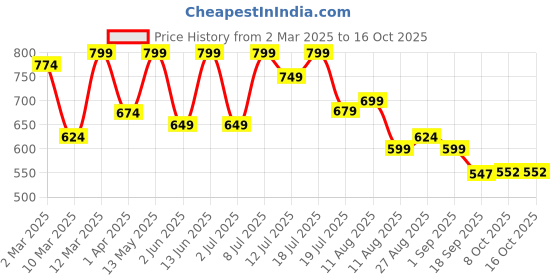 myntra.com OBSHIVKA Print Satin Shirt Style Longline Top obshivka Price History Graph from 2 Mar 2025 to 16 Oct 2025