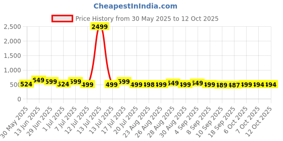 myntra.com OBSHIVKA Print Smocked Cotton Top obshivka Price History Graph from 30 May 2025 to 12 Oct 2025