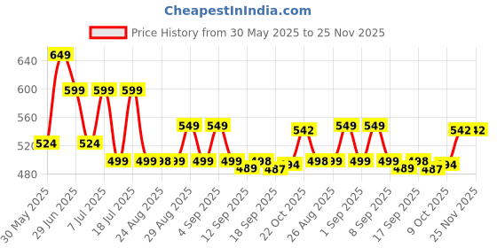 myntra.com OBSHIVKA Print Smocked Cotton Top obshivka Price History Graph from 30 May 2025 to 25 Nov 2025