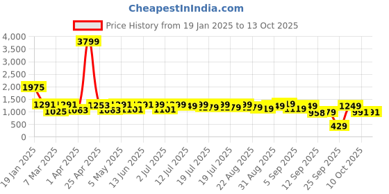 myntra.com OBSHIVKA Printed Puff Sleeve Ruffled Georgette Fit & Flare Midi Dress obshivka Price History Graph from 19 Jan 2025 to 13 Oct 2025