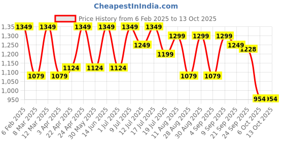 myntra.com OBSHIVKA Printed Shirt Collar Top With Palazzo obshivka Price History Graph from 6 Feb 2025 to 13 Oct 2025