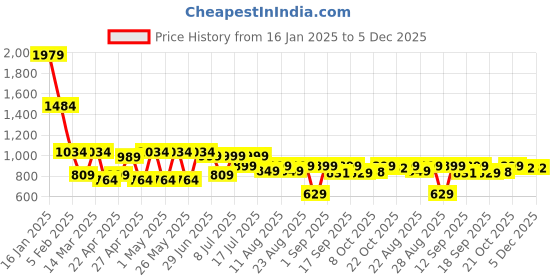 myntra.com OBSHIVKA Printed Shirt With Shorts Co-Ords obshivka Price History Graph from 16 Jan 2025 to 5 Dec 2025