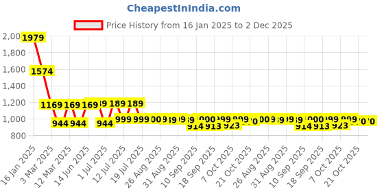 myntra.com OBSHIVKA Printed Shirt With Trouser Co -Ords obshivka Price History Graph from 16 Jan 2025 to 2 Dec 2025