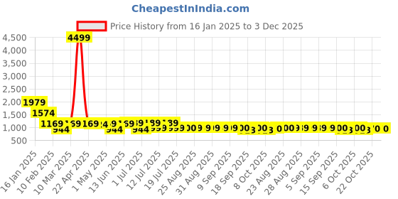 myntra.com OBSHIVKA Printed Shirt With Trouser Co -Ords obshivka Price History Graph from 16 Jan 2025 to 3 Dec 2025