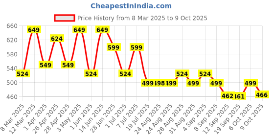myntra.com OBSHIVKA Printed Tie-Up Neck Ruffles Top obshivka Price History Graph from 8 Mar 2025 to 9 Oct 2025