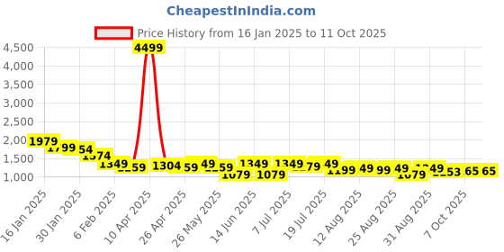myntra.com OBSHIVKA Printed Top With Trousers Co-Ords obshivka Price History Graph from 16 Jan 2025 to 10 Oct 2025