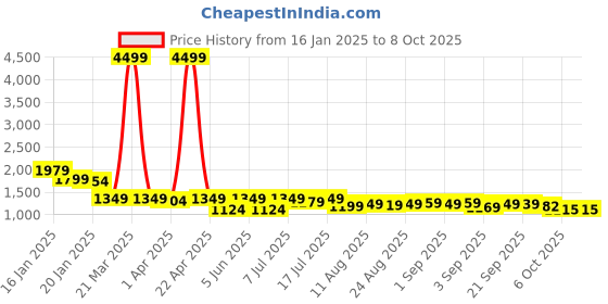 myntra.com OBSHIVKA Printed Top With Trousers Co-Ords obshivka Price History Graph from 16 Jan 2025 to 8 Oct 2025