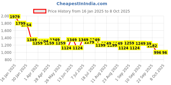 myntra.com OBSHIVKA Printed Top With Trousers Co-Ords obshivka Price History Graph from 16 Jan 2025 to 7 Oct 2025