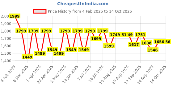 myntra.com OBSHIVKA Regal Weave Ethnic Motifs Printed Crop Top With Trousers AndJacket obshivka Price History Graph from 4 Feb 2025 to 14 Oct 2025