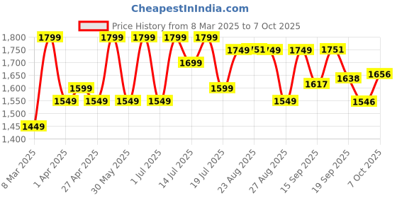 myntra.com OBSHIVKA Regal Weave Ethnic Motifs Printed Crop Top With Trousers AndJacket obshivka Price History Graph from 8 Mar 2025 to 7 Oct 2025