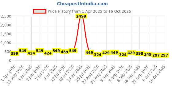 myntra.com OBSHIVKA Ruffles Tiered Top obshivka Price History Graph from 1 Apr 2025 to 16 Oct 2025