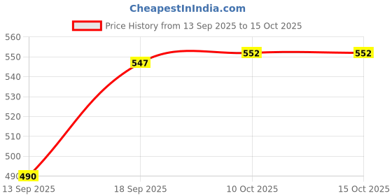 myntra.com OBSHIVKA Shoulder Straps Fit & Flare Midi Dress obshivka Price History Graph from 13 Sep 2025 to 14 Oct 2025