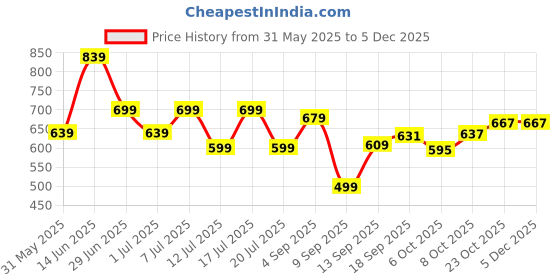 myntra.com OBSHIVKA Solid Lace-Up Puff Sleeve A-Line Dress obshivka Price History Graph from 31 May 2025 to 3 Dec 2025