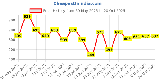 myntra.com OBSHIVKA Solid Puff Sleeve Lace-Up A-Line Dress obshivka Price History Graph from 30 May 2025 to 19 Oct 2025