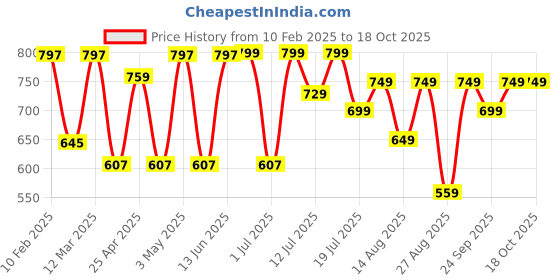 myntra.com OBSHIVKA Square Neck Cotton Fit & Flare Midi Dress obshivka Price History Graph from 10 Feb 2025 to 17 Oct 2025