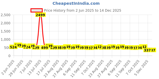 myntra.com OBSHIVKA Women Floral Print Smocked Cotton Top obshivka Price History Graph from 2 Jun 2025 to 14 Dec 2025