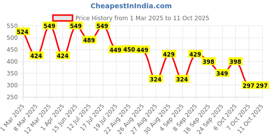 myntra.com OBSHIVKA Women Flutter Sleeves Top obshivka Price History Graph from 1 Mar 2025 to 10 Oct 2025