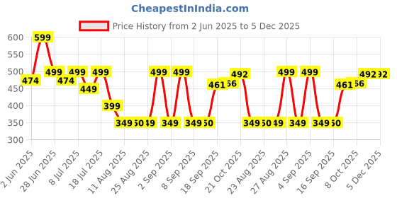 myntra.com OBSHIVKA Women Geometric Printed Lace Inserts Regular Top obshivka Price History Graph from 2 Jun 2025 to 5 Dec 2025