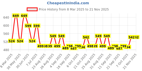 myntra.com OBSHIVKA Women Geometric Printed Regular Top obshivka Price History Graph from 8 Mar 2025 to 20 Nov 2025