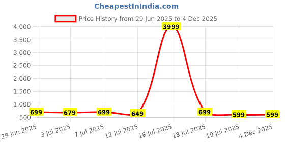 myntra.com OBSHIVKA Women Paisley Printed Cotton Fit & Flare Mini Dress obshivka Price History Graph from 29 Jun 2025 to 4 Dec 2025