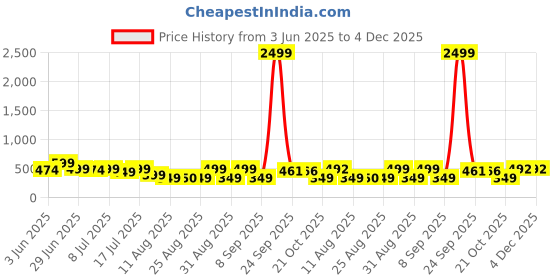 myntra.com OBSHIVKA Women Paisley Printed Lace Inserts Regular Top obshivka Price History Graph from 3 Jun 2025 to 4 Dec 2025