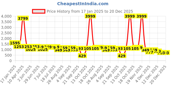 myntra.com OBSHIVKA Women Printed Ruffled Cotton Fit & Flare Dress obshivka Price History Graph from 17 Jan 2025 to 20 Dec 2025