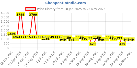 myntra.com OBSHIVKA Women Printed Ruffled Fit & Flare Dress obshivka Price History Graph from 18 Jan 2025 to 25 Nov 2025