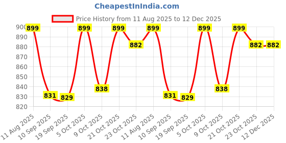 myntra.com OBSHIVKA Women Tie and Dye Dyed Shoulder Straps Gathered or Pleated Fit & Flare Maxi Dress obshivka Price History Graph from 11 Aug 2025 to 12 Dec 2025