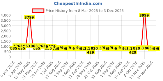 myntra.com OBSHIVKA Women Tie and Dye Printed Kaftan Knee Length Dress obshivka Price History Graph from 8 Mar 2025 to 3 Dec 2025