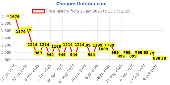myntra.com obshivka OBSHIVKAPrinted Shirt With Shorts Co-Ords obshivka Price History Graph from 16 Jan 2025 to 13 Oct 2025