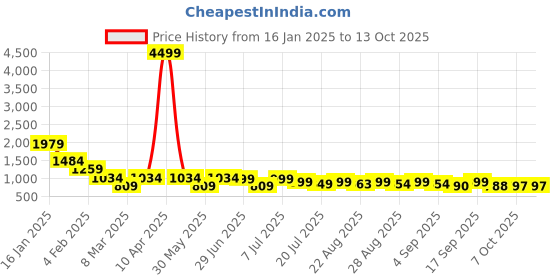 myntra.com obshivka OBSHIVKAPrinted Shirt With Shorts Co-Ords obshivka Price History Graph from 16 Jan 2025 to 7 Oct 2025