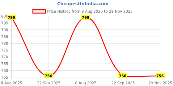 myntra.com obuca Men Leather Sandals obuca Price History Graph from 8 Aug 2025 to 29 Nov 2025