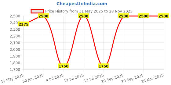 myntra.com OCEAN SKIN SCIENCE Black Moon Long Lasting Extrait De Parfum - 100 ml ocean skin science Price History Graph from 31 May 2025 to 28 Nov 2025