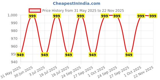 myntra.com OCEAN SKIN SCIENCE Desire Alcohol Free Roll On Attar - 6 ml ocean skin science Price History Graph from 31 May 2025 to 22 Nov 2025