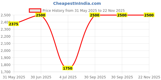 myntra.com OCEAN SKIN SCIENCE Fawake Long Lasting Extrait De Parfum - 100 ml ocean skin science Price History Graph from 31 May 2025 to 22 Nov 2025