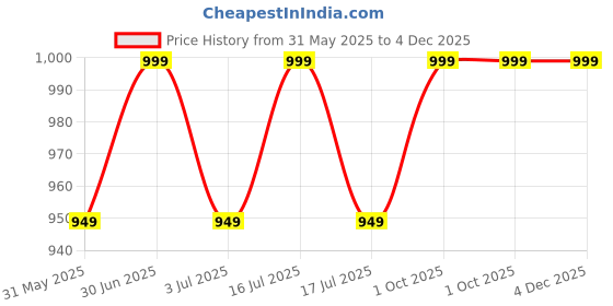 myntra.com OCEAN SKIN SCIENCE Floral Alcohol Free Roll On Attar - 6 ml ocean skin science Price History Graph from 31 May 2025 to 4 Dec 2025