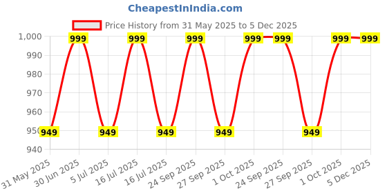myntra.com OCEAN SKIN SCIENCE Kewda Pure Aquatic French Scent Alcohol Free Roll On Attar - 6 ml ocean skin science Price History Graph from 31 May 2025 to 5 Dec 2025