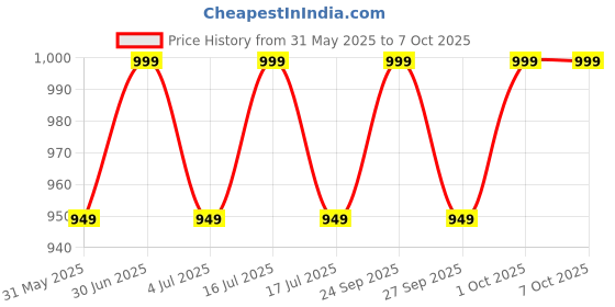 myntra.com OCEAN SKIN SCIENCE Khus Alcohol Free Roll On Attar - 6 ml ocean skin science Price History Graph from 31 May 2025 to 7 Oct 2025
