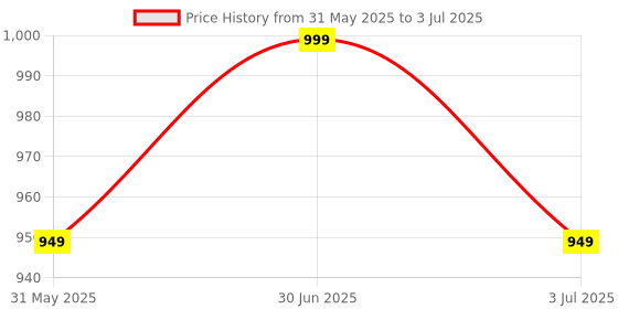 myntra.com OCEAN SKIN SCIENCE Lemon Long Lasting Roll-On Attar - 12 ml ocean skin science Price History Graph from 31 May 2025 to 3 Jul 2025