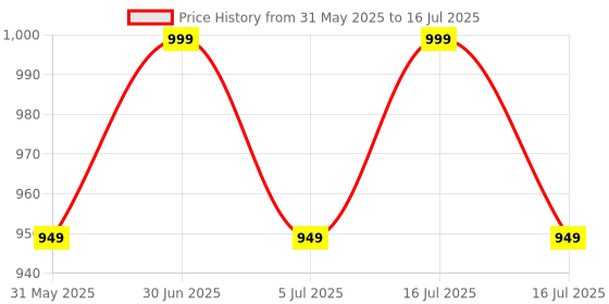 myntra.com OCEAN SKIN SCIENCE Lovender Alcohol Free Roll On Attar - 6 ml ocean skin science Price History Graph from 31 May 2025 to 16 Jul 2025