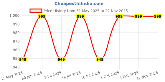 myntra.com OCEAN SKIN SCIENCE Musk Pure Aquatic French Scent Alcohol Free Roll On Attar - 6 ml ocean skin science Price History Graph from 31 May 2025 to 22 Nov 2025